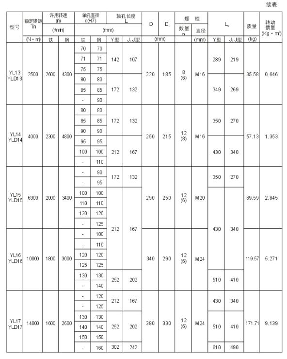 YL、YLD型凸緣聯(lián)軸器